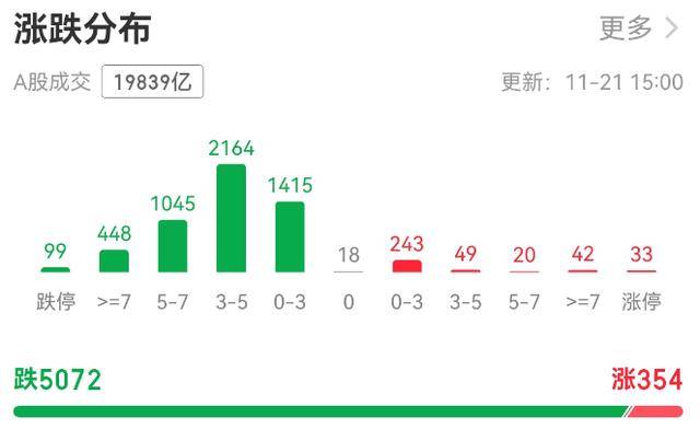 超5000只个股下跌!A股总市值一天蒸发逾3万亿元<strong></p>
<p>binance平台</strong>,发生了什么?