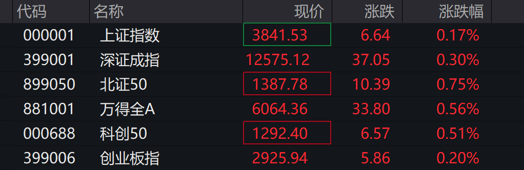 A股三大指数翻红<strong></p>
<p>binance平台</strong>,创业板涨近1%,AI应用领涨,港股高开高走,恒指、恒科指涨超2%,科网、新能源车反弹