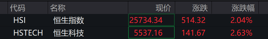 A股三大指数翻红<strong></p>
<p>binance平台</strong>,创业板涨近1%,AI应用领涨,港股高开高走,恒指、恒科指涨超2%,科网、新能源车反弹