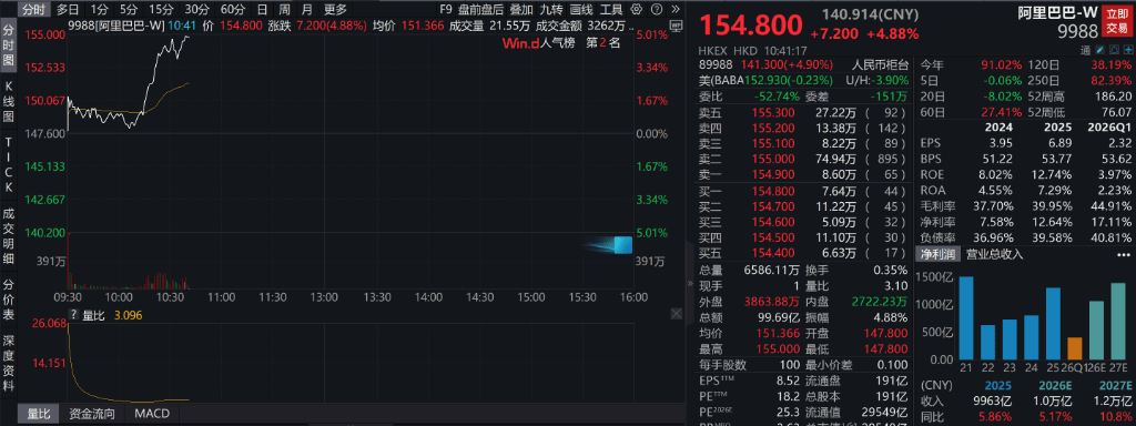 A股三大指数翻红<strong></p>
<p>binance平台</strong>,创业板涨近1%,AI应用领涨,港股高开高走,恒指、恒科指涨超2%,科网、新能源车反弹