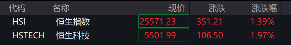 A股三大指数翻红<strong></p>
<p>binance平台</strong>,创业板涨近1%,AI应用领涨,港股高开高走,恒指、恒科指涨超2%,科网、新能源车反弹