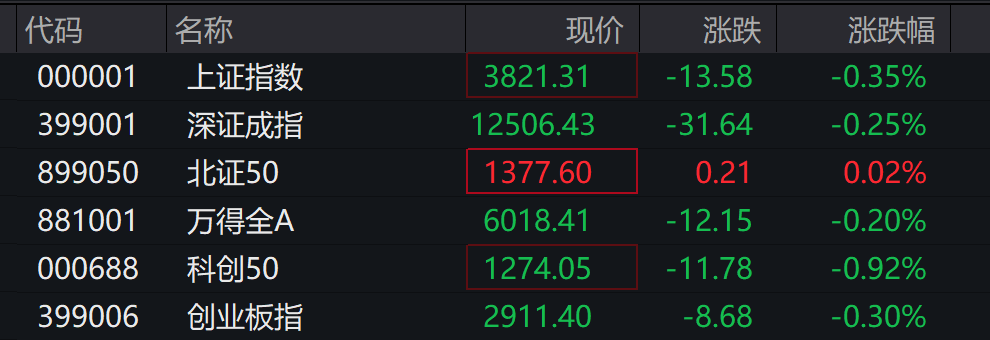 A股三大指数翻红<strong></p>
<p>binance平台</strong>,创业板涨近1%,AI应用领涨,港股高开高走,恒指、恒科指涨超2%,科网、新能源车反弹