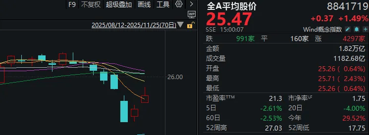 连续两日反弹后<strong></p>
<p>Binance下载</strong>,A股到了哪一步?明天,注意这个变化