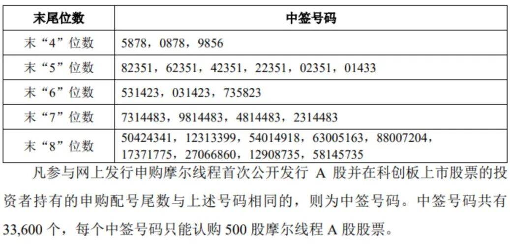 “中国版英伟达”<strong></p>
<p>币安binance</strong>，中签号公布！