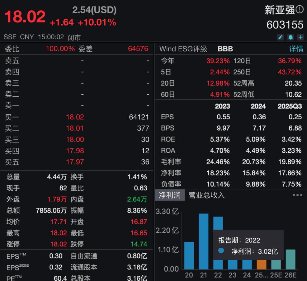 邯郸国资拟出资19.6亿元<strong></p>
<p>币安binance</strong>，溢价15％拿下新亚强控股权