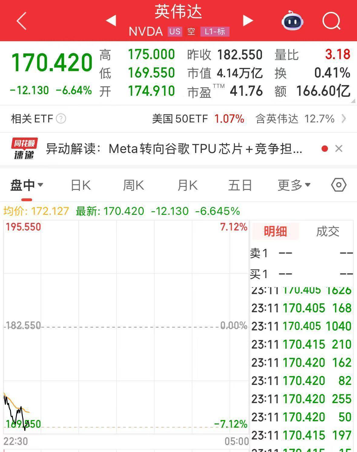 英伟达大跌<strong></p>
<p>币安binance</strong>,市值蒸发超2万亿元!发生了什么?布油、美油跌超2%