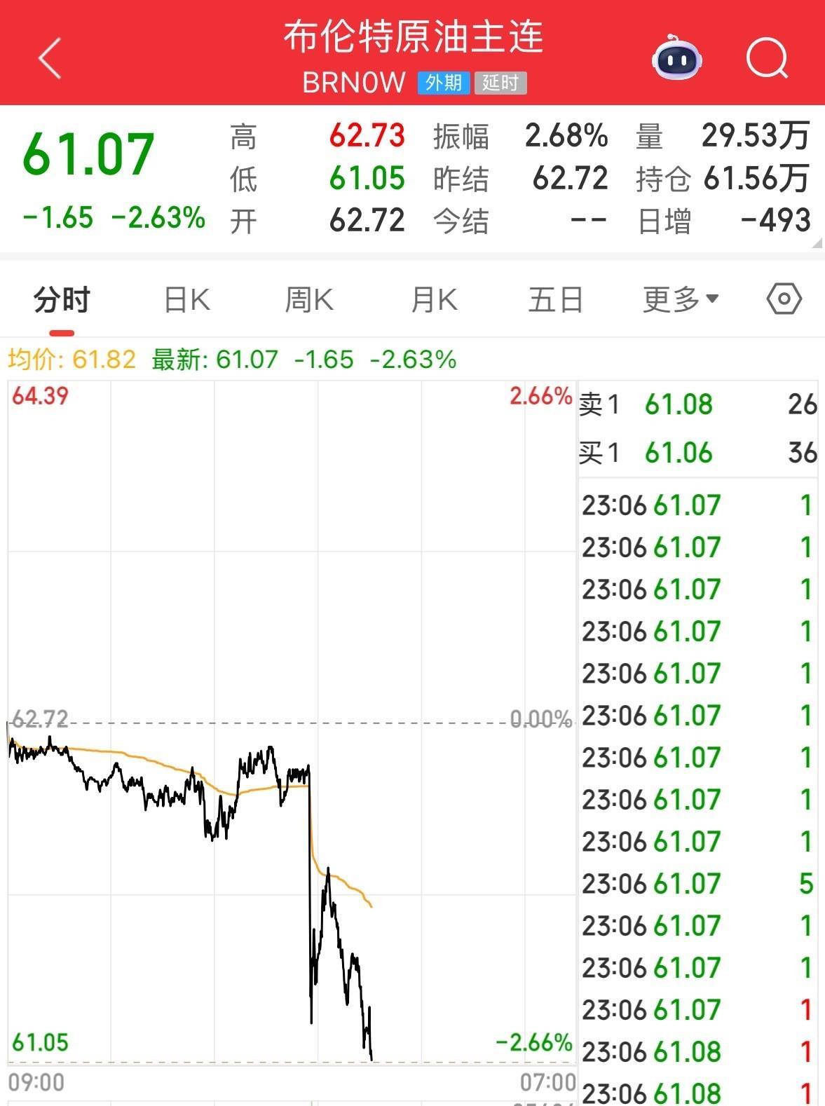 英伟达大跌<strong></p>
<p>币安binance</strong>,市值蒸发超2万亿元!发生了什么?布油、美油跌超2%