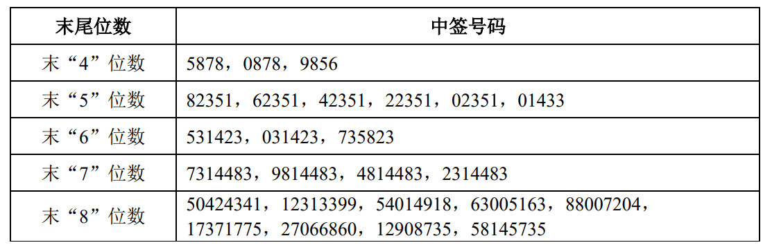 申购倍数超4000倍<strong></p>
<p>币安binance</strong>，摩尔线程中签结果出炉