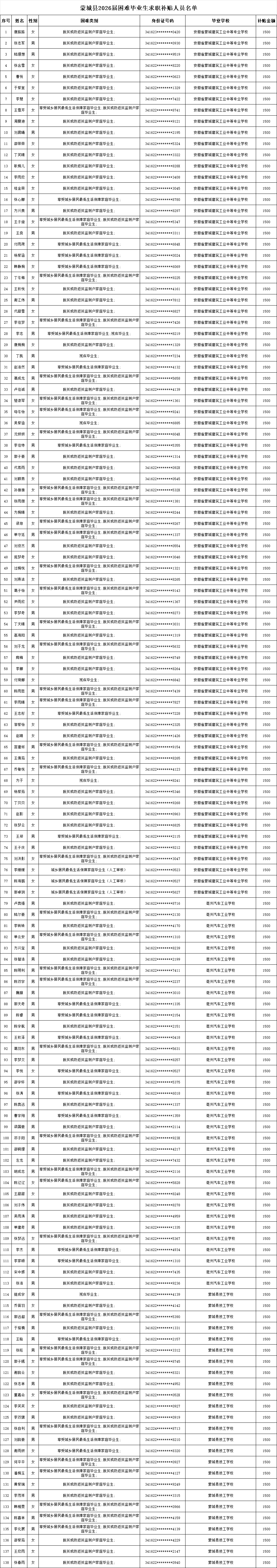 蒙城138人<strong></p>
<p>crypto</strong>！补贴名单公示