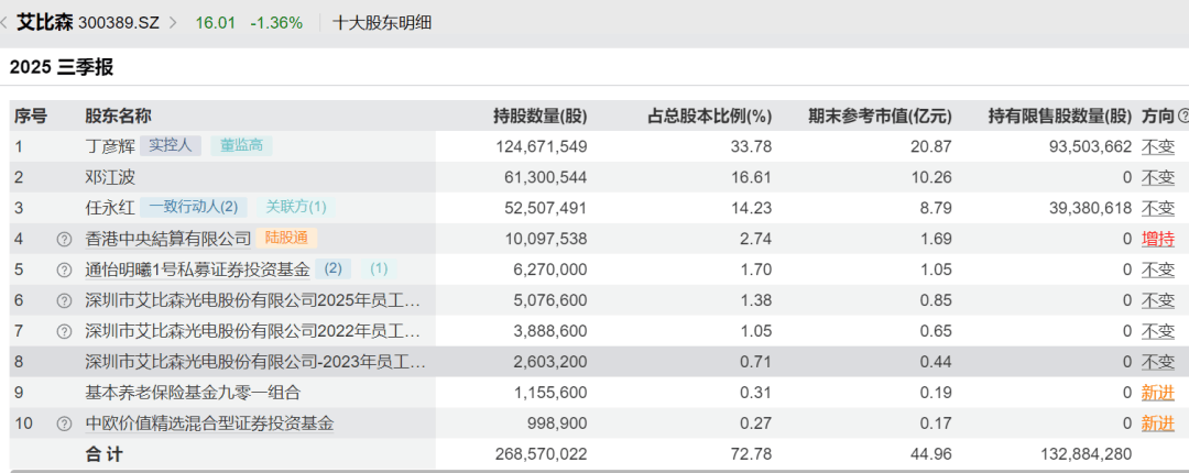 52岁董事长投票反对自己连任:不满意薪酬<strong></p>
<p>eos币</strong>!