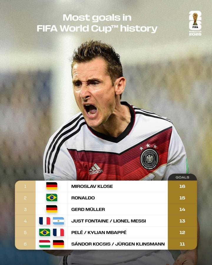 世界杯射手总榜：克洛泽16球居首 梅西姆巴佩本届冲击