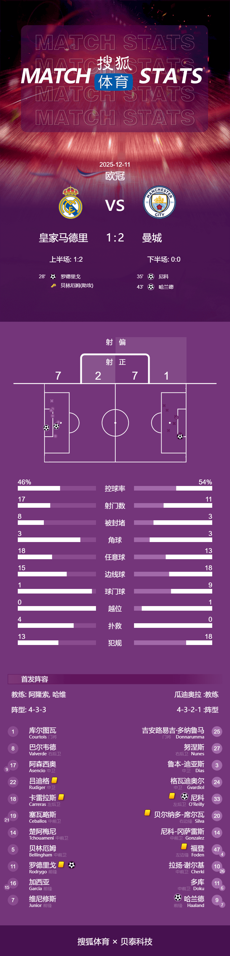 欧冠-罗德里戈破荒哈兰德点射 姆巴佩未登场皇马1-2曼城
