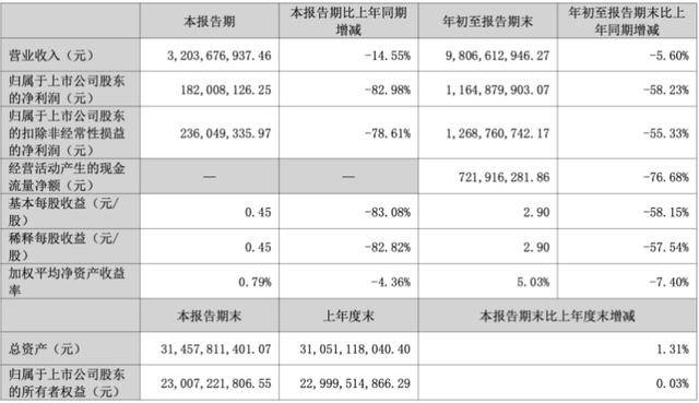 三季度净利暴跌83%后<strong></p>
<p>usdc</strong>,“东北药茅”长春高新靠第七次融资续命?
