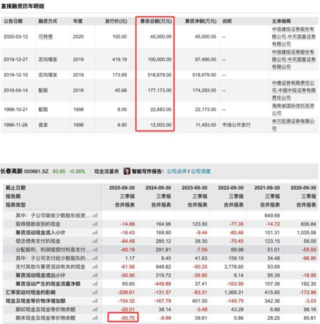 三季度净利暴跌83%后<strong></p>
<p>usdc</strong>,“东北药茅”长春高新靠第七次融资续命?