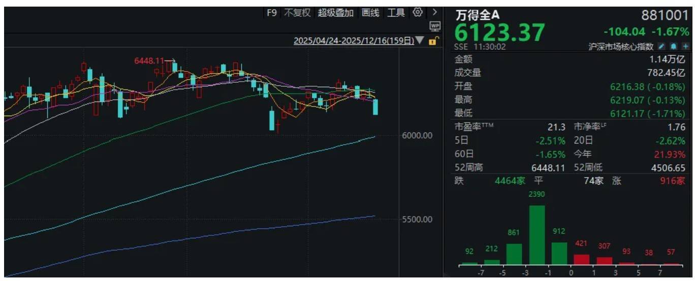 A股突然下跌<strong></p>
<p>usdc币</strong>，沪指接近3800点！发生了什么？