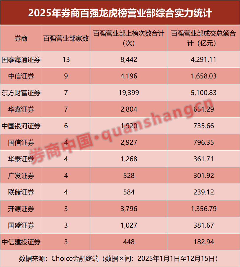 龙虎榜成交额刷新历史新高!百强营业部出炉,“拉萨天团”包揽前三,开源跃居第四