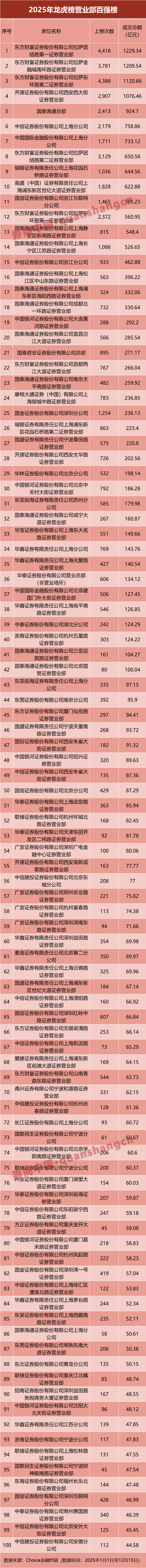 龙虎榜成交额刷新历史新高!百强营业部出炉<strong></p>
<p>usdc币</strong>,“拉萨天团”包揽前三,开源跃居第四