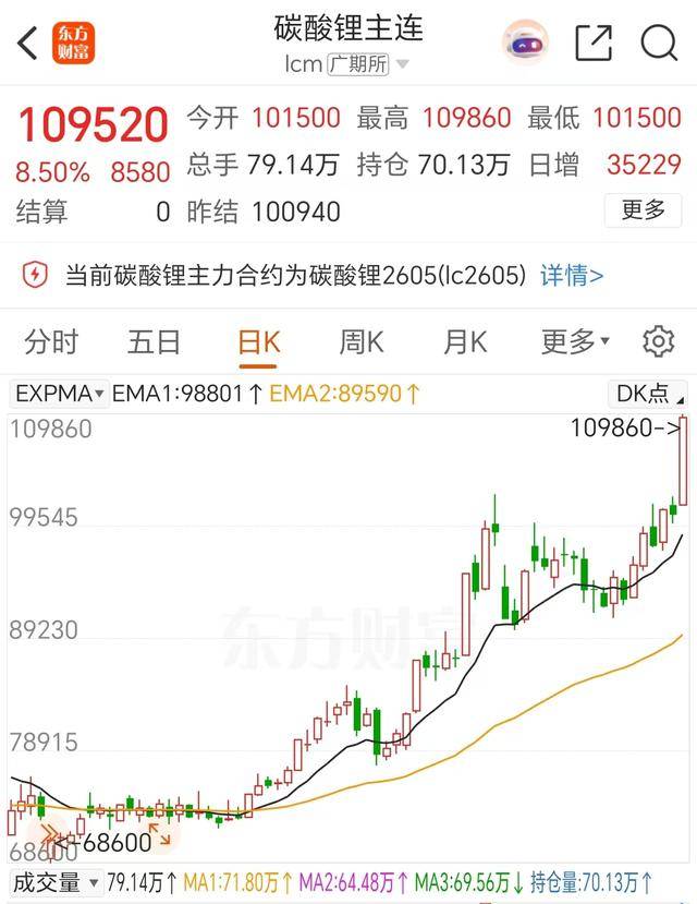 碳酸锂期货主力合约上冲11万元大关<strong></p>
<p>web3</strong>，A股锂电产业链迎来爆发