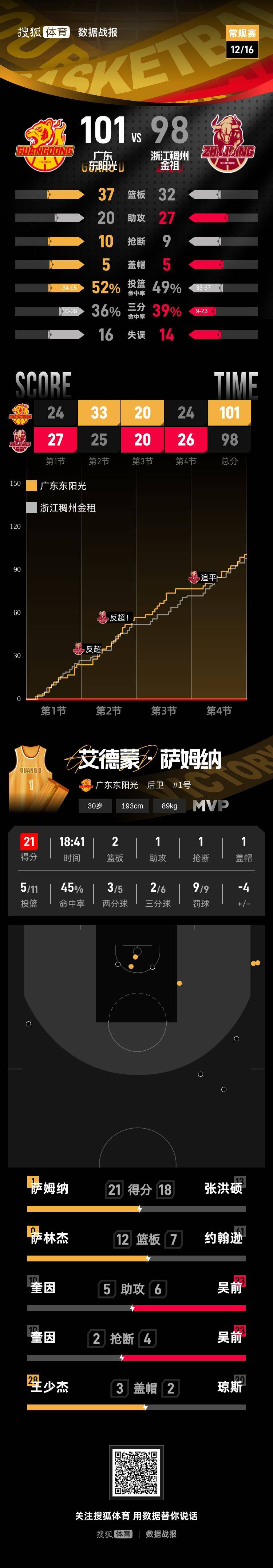 萨姆纳21分萨林杰两双 广东客场取胜送浙江两连败