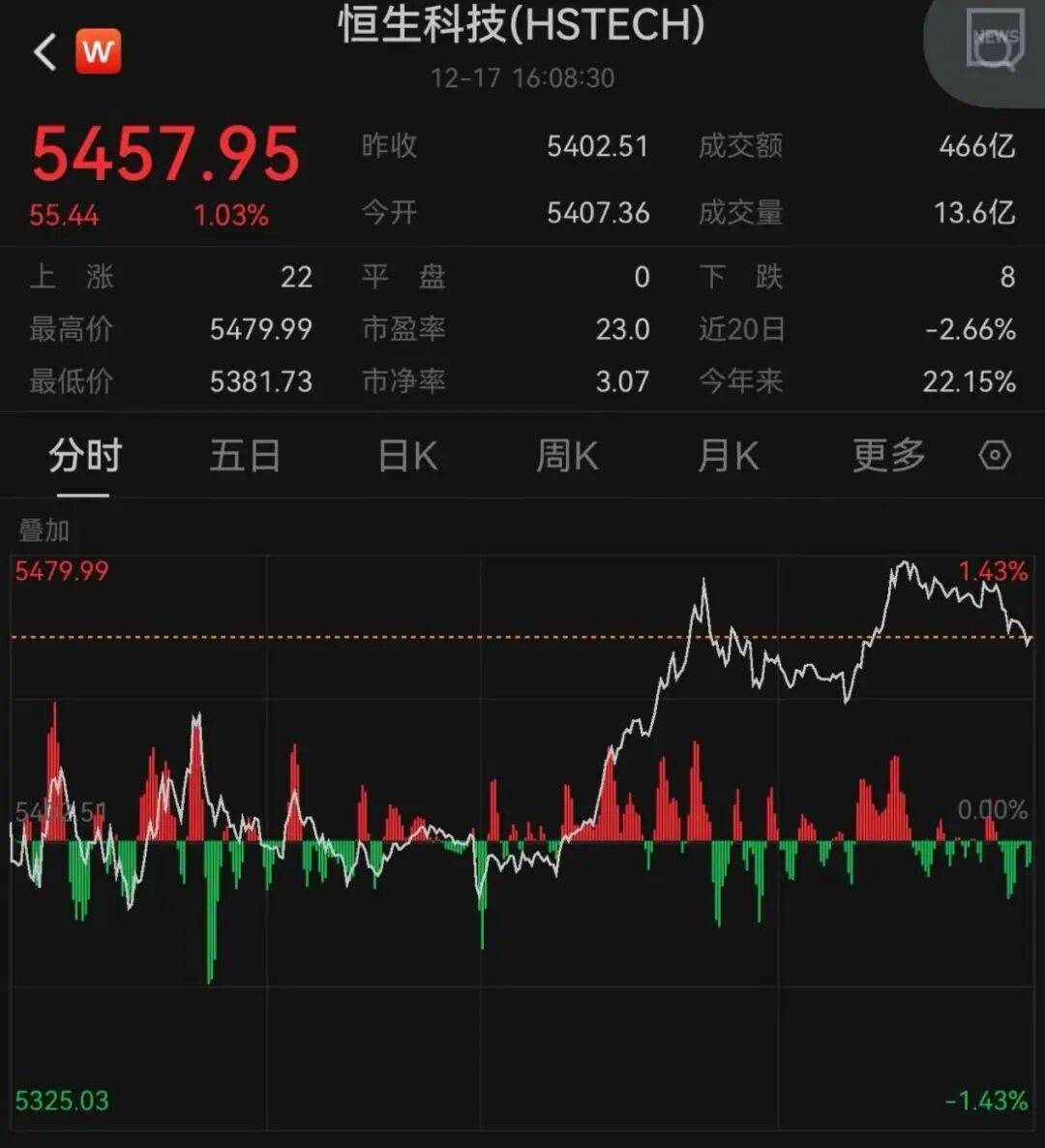 午后大反攻!张忆东:冬至前后或将利空出尽<strong></p>
<p>xlm币</strong>,现在撒种,明年一定有丰厚收获!四条主线来了