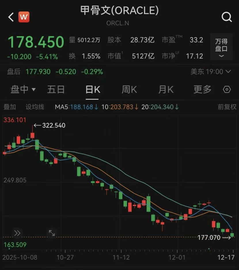 AI叙事破裂<strong></p>
<p>xlm币</strong>?甲骨文带崩美股大盘