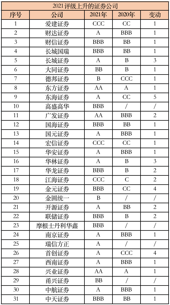 证券公司评级(2023年证券公司评级)