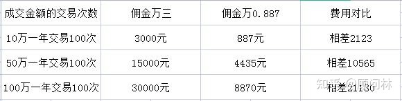 证券公司的佣金(哪个证券公司佣金最低)