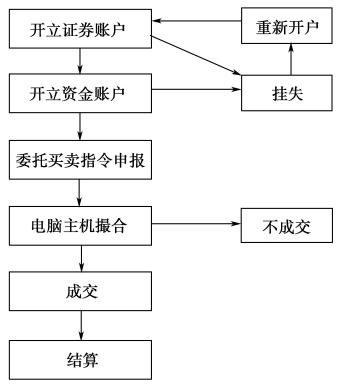 证券交易方式(中信证券交易方式)