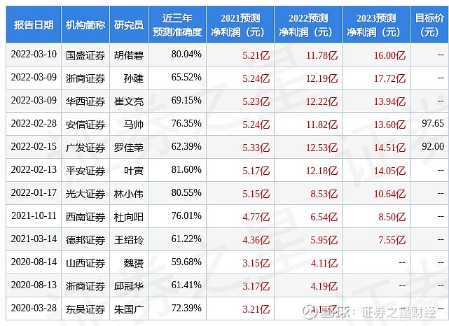 证券公司评级(证券公司评级分数)