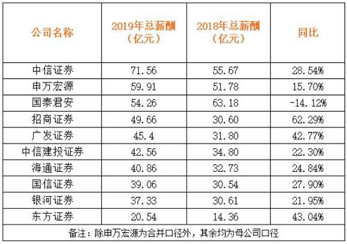 证券的工资(证券工资一般员工待遇怎么样)