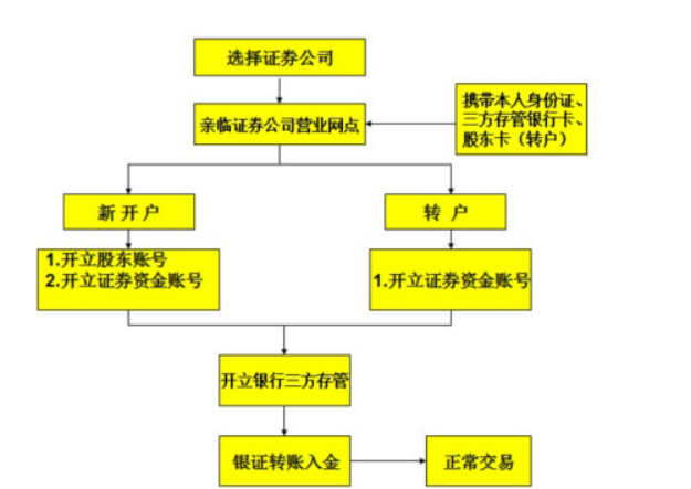 股票证券开户(股票证券开户有什么影响对本人)