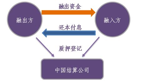 证券质押(证券质押贷款遵循什么原则)