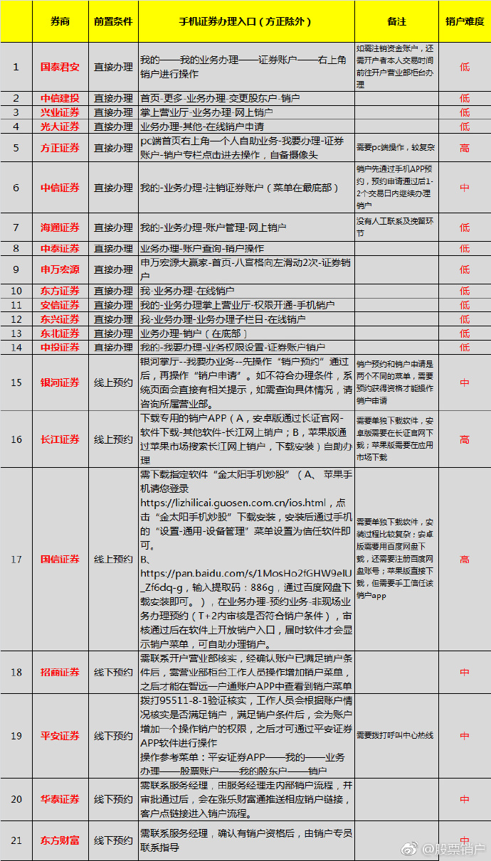 证券怎么销户(粤开证券怎么销户)