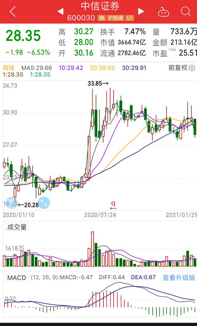 中信证券股(中信证券股票)