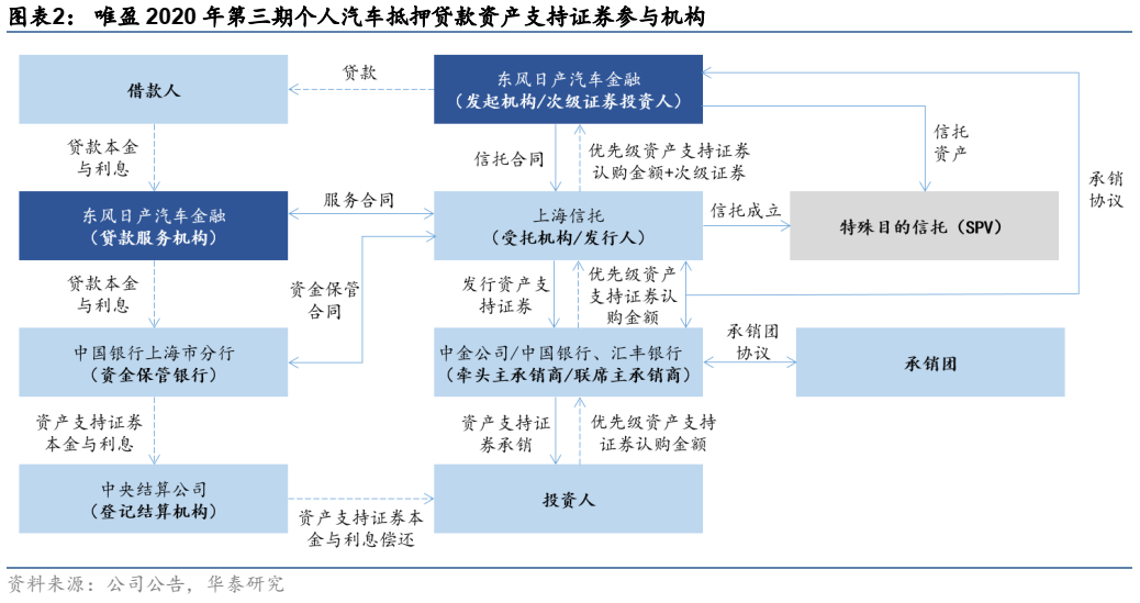 信贷证券化(信贷证券化的交易结构)