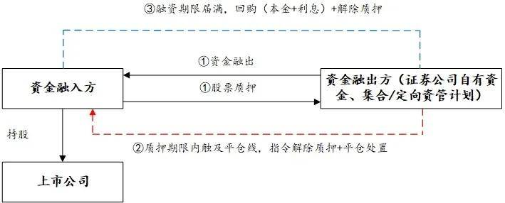 证券质押(证券质押贷款)