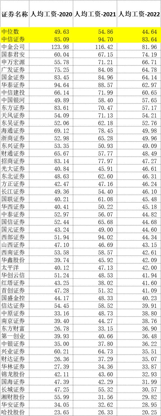 证券工资(国泰君安证券工资)