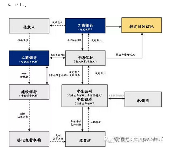 信贷证券化(信贷证券化对金融发展的意义)