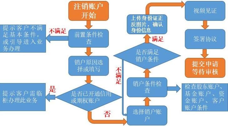 证券网上销户(证券账户不注销坏处)