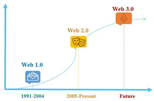 WEB3.0是什么意思(web30是什么意思知乎)